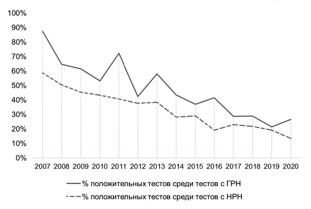 Доли положительных тестов при гипертензивной и нормальной реакции артериального давления на нагрузку за 1 месяц за период 2007-2020 годов