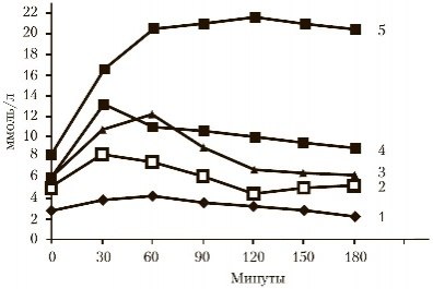 Типы кривых концентрации глюкозы в крови при ПТТГ.
