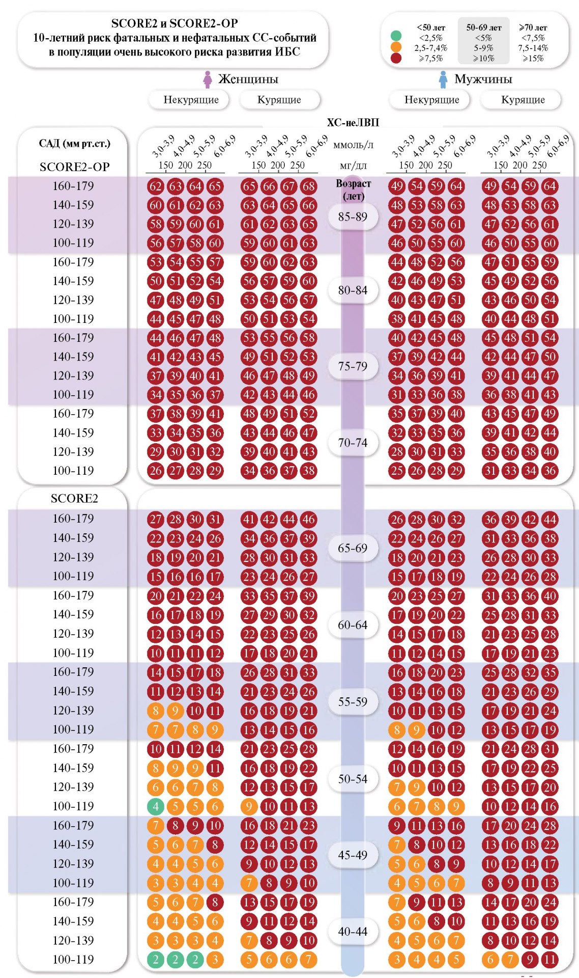 Рис. 2. Шкала систематической оценки риска фатальных и нефатальных (ИМ, инсульт) ССЗ SCORE2 и SCORE2-OP (для старших возрастных групп)* [102]. Примечание: * — версия Шкалы для стран с очень высоким ССР (в т.ч. для Российской Федерации). Сокращения: ИБС — ишемическая болезнь сердца, САД — систолическое артериальное давление, СС — сердечно-сосудистый, ХС неЛВП — холестерин не-липопротеидов высокой плотности.