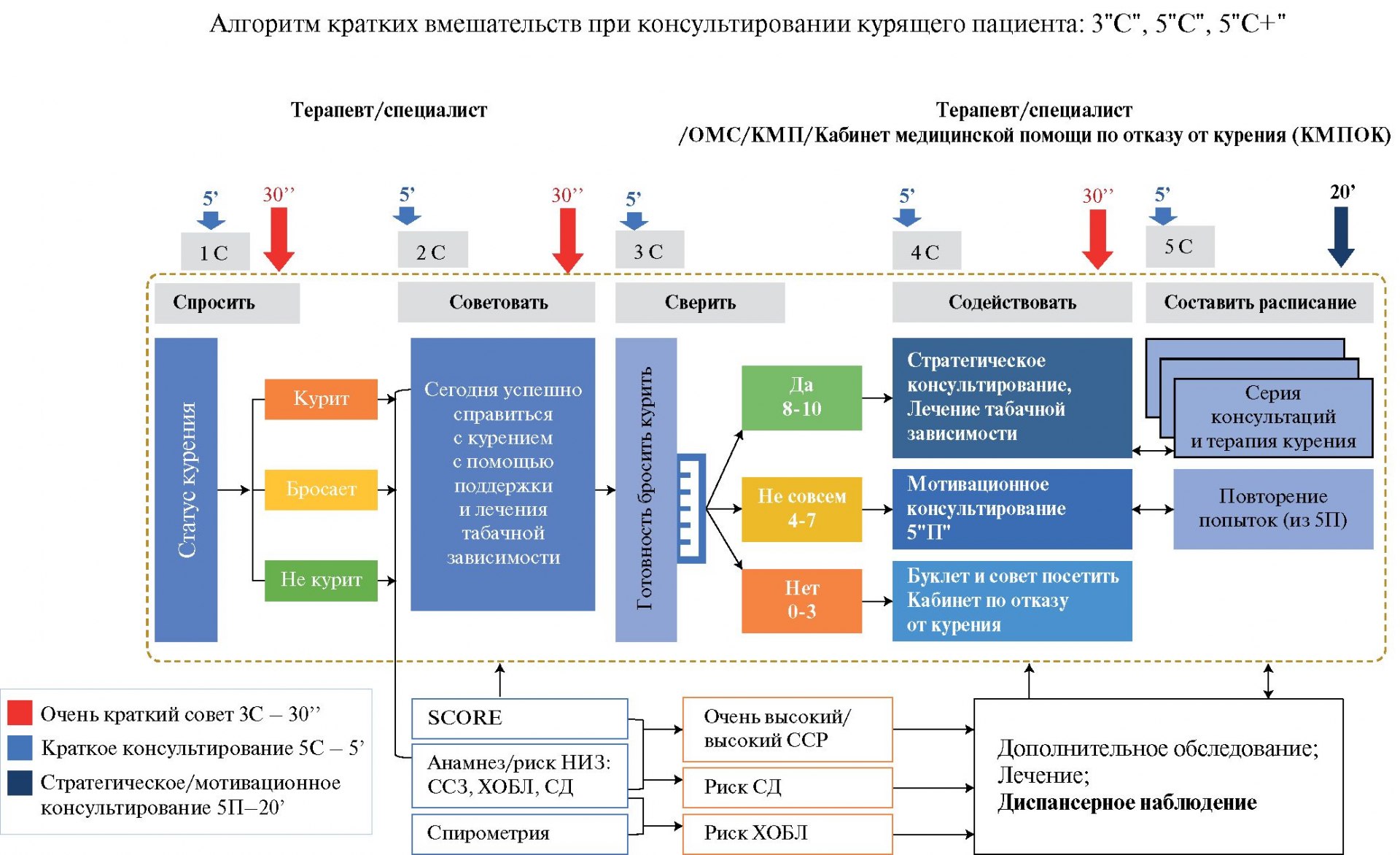 Рис. 7. Схема консультирования курящего пациента.  Сокращения: ОМП — отделение медицинской профилактики, КМП — кабинет медицинской профилактики, НИЗ — неинфекционные заболевания, СД — сахарный диабет, ССЗ — сердечно-сосудистые заболевания, ССР — сердечно-сосудистый риск, ХОБЛ — хроническая обструктивная болезнь легких.