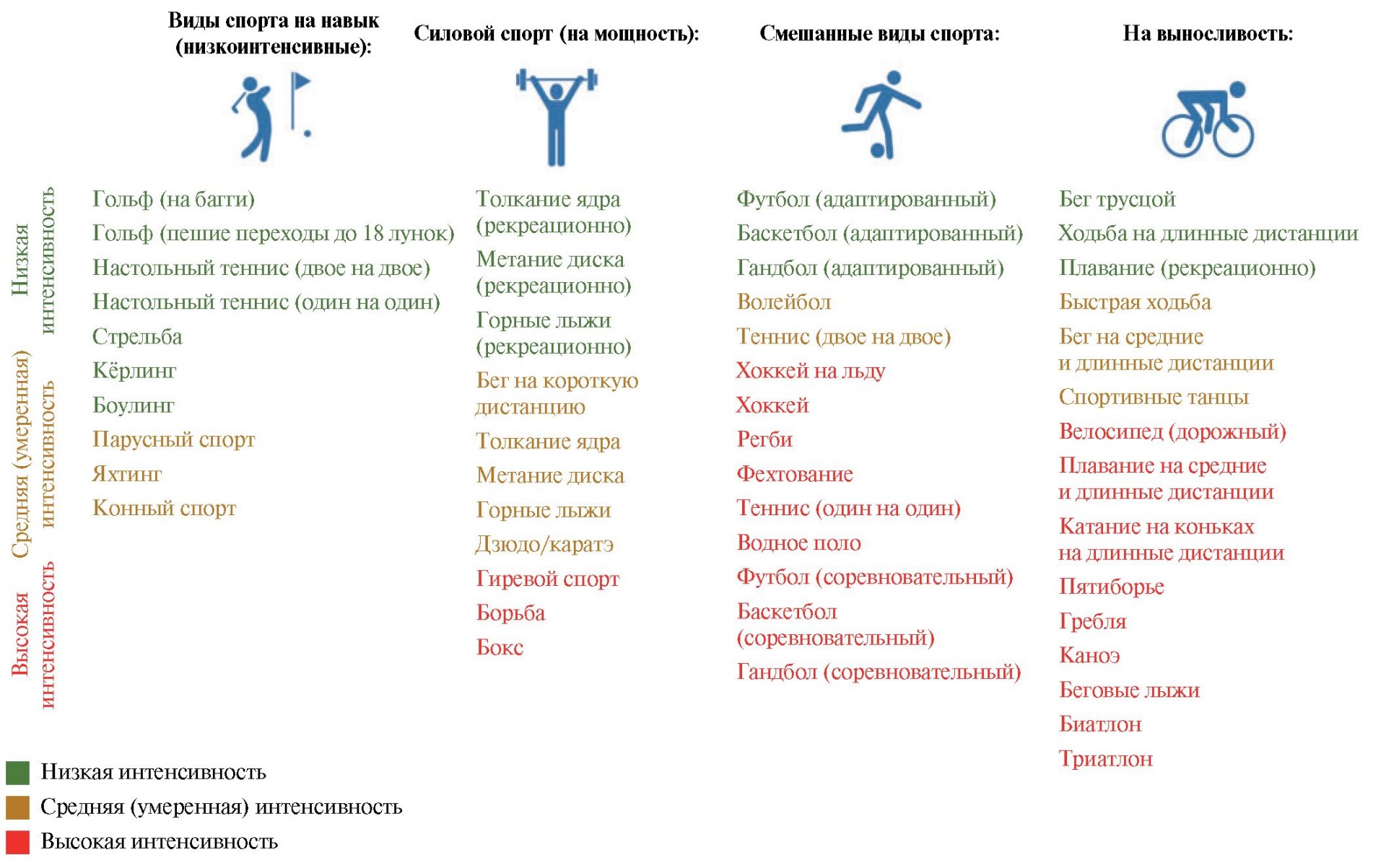 Спортивная дисциплина в зависимости от преобладающего компонента (навыки (низкоинтенсивные виды спорта, далее по тексту), мощность, смешанные упражнения и выносливость) и интенсивности упражнений. Интенсивность упражнений должна быть индивидуализирована после теста с максимальной нагрузкой, исследований во время упражнений и/или после тестирования мышечной силы (табл. 2).