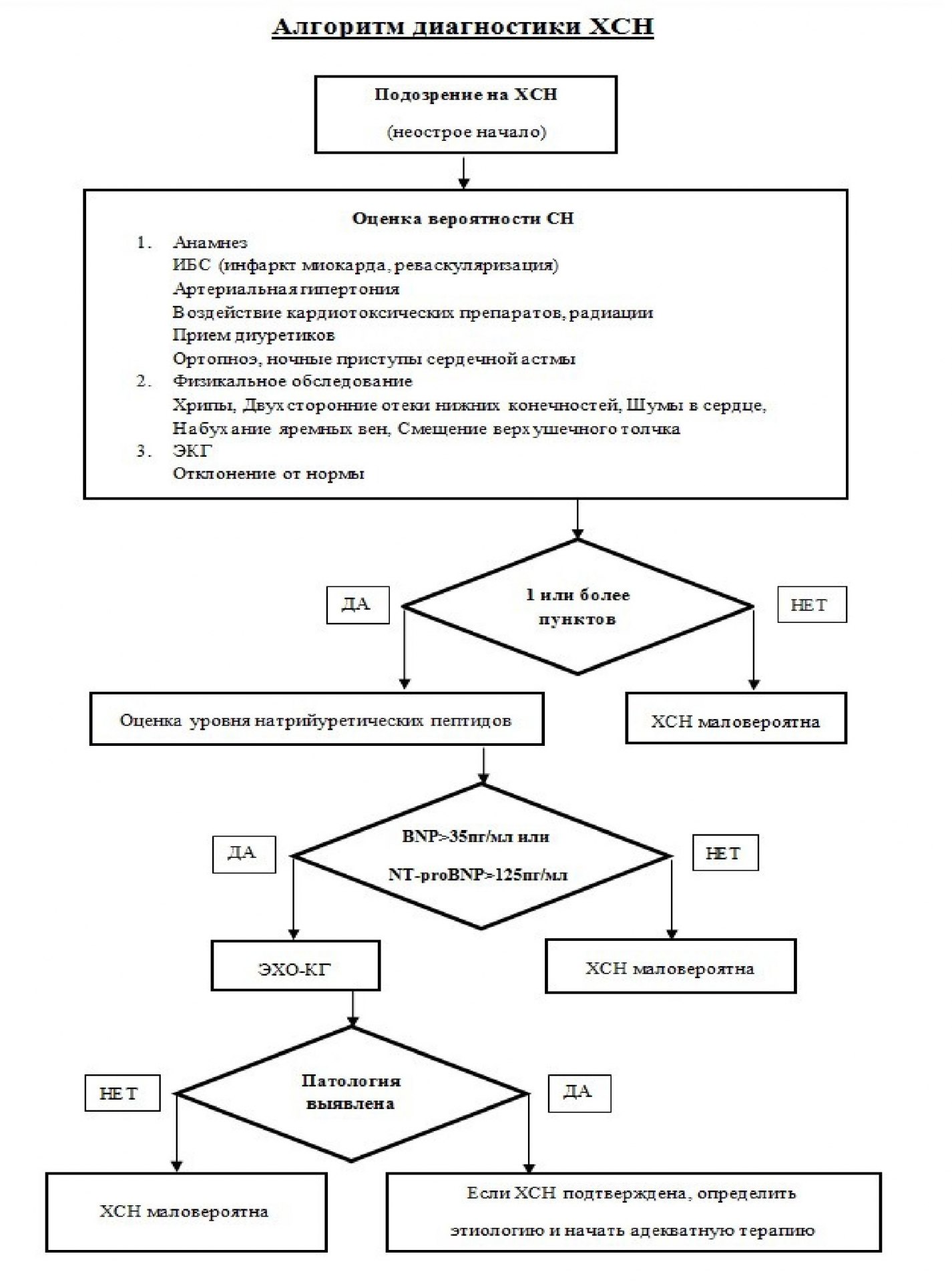 Рисунок П1. Алгоритм диагностики ХСН